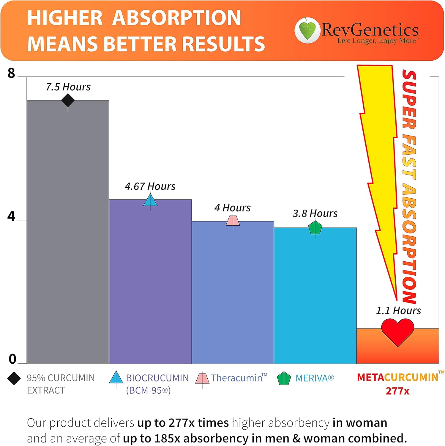 MetaCurcumin 277x: 10x SIRT6 Boost, No Pepper by RevGenetics