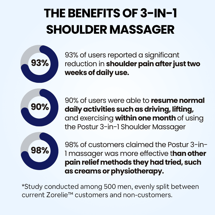 FlexiRelief™ 3-in-1 Shoulder Massager – Heat, Vibration & Kneading Therapy for Pain Relief