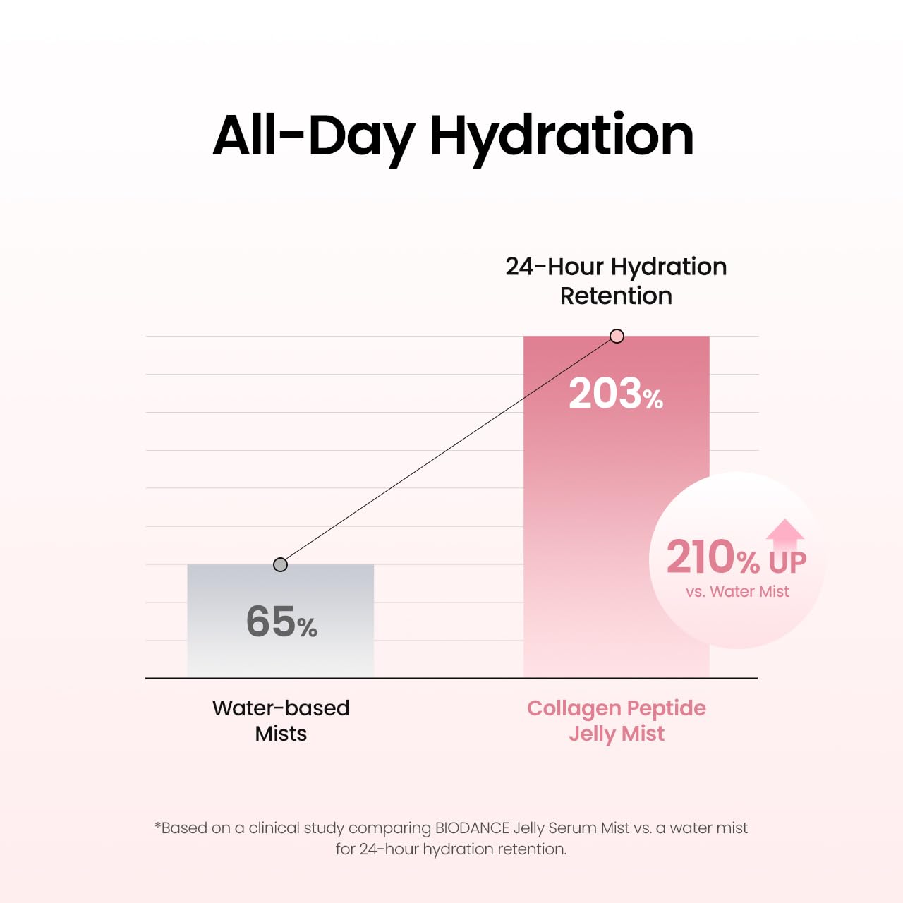 Biodance Collagen Peptide Jelly Serum Mist  DestGlow