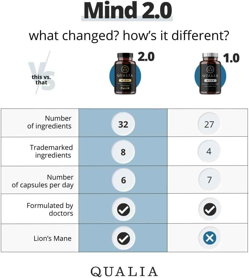 NEUROHACKER COLLECTIVE Qualia Mind | The Ultimate Blend for Brain Health* | Doctor-Formulated Nootropic to Fuel Focus &amp; Concentration* | Supports Long Term Brain Health| Maintain Drive &amp; Productivity