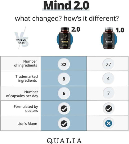 QUALIA MIND | The Ultimate Blend For Brain Health* | Doctor-Formulated Nootropic To Fuel Focus &amp; Concentration* | Supports Long Term Brain Health| Maintain Drive &amp; Productivity | 2 Month Supply