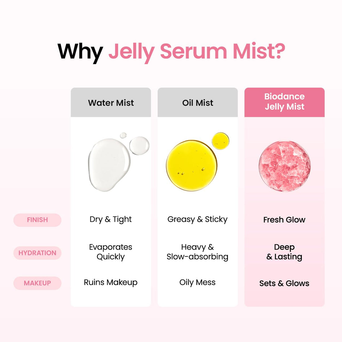 Biodance Collagen Peptide Jelly Serum Mist  DestGlow