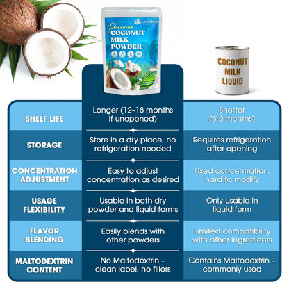 20oz Coconut Milk Powder, 100% Natural, Unsweetened, Perfect for Cake, Coffee, Tea, Creamer Alternative, No Additives, No Gluten, Vegetarian. by FreshDrinkUS - Natural and Premium Herbal Tea