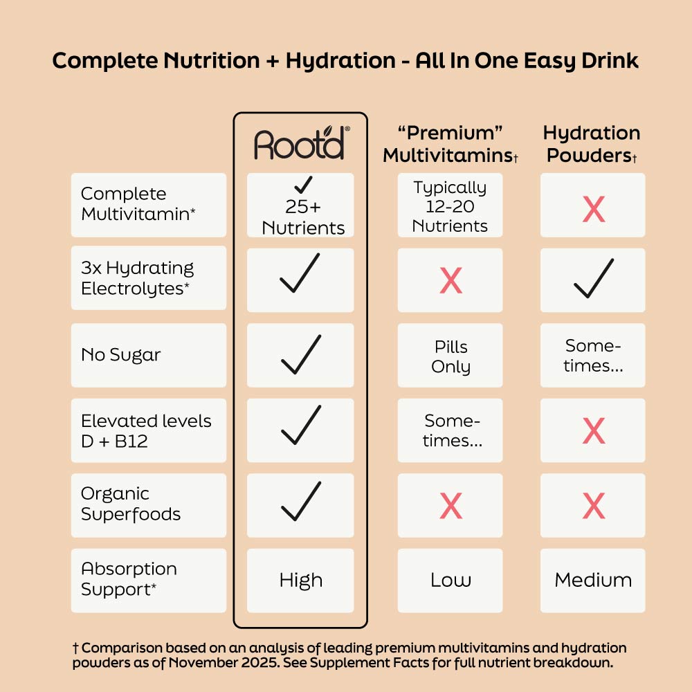 Advanced Daily Nutrition - Formulated for Men by Root&