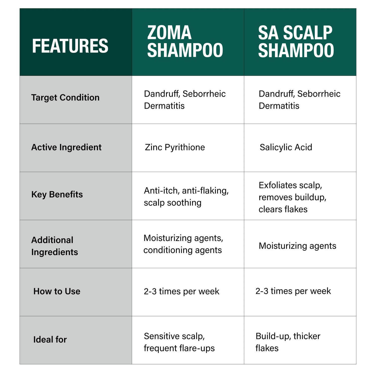 Zoma Shampoo