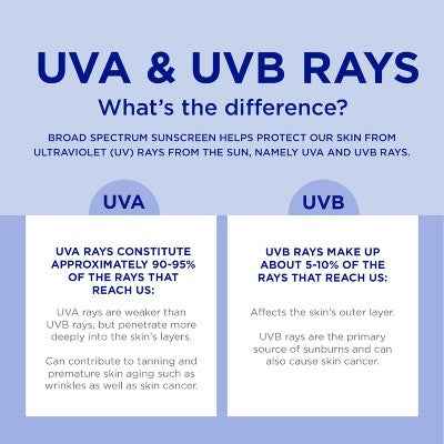 Coppertone Every Tone Sunscreen Spray SPF 50 5oz - New