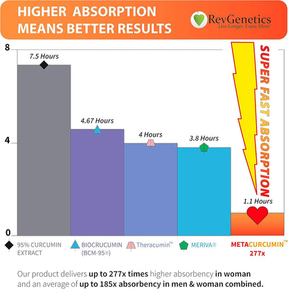 MetaCurcumin 277x: 10x SIRT6 Boost, No Pepper by RevGenetics