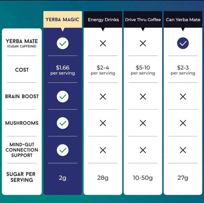 Yerba Mate Instant Tea Powder, 3-in-1 Super Drink - Clean Energy, Brain Fog Buster, and Gut Health Powered by Nootropics, Prebiotics and Probiotics | Yerba Magic Peach Mango 30 Servings