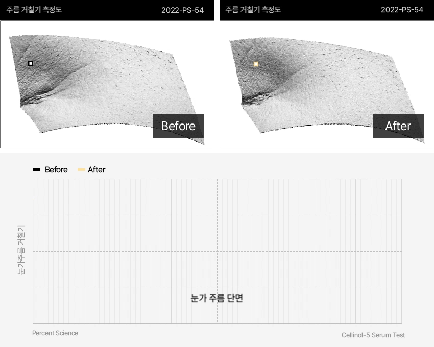 PERCENT SCIENCE Cellinol-5 Anti-Aging Duo Set