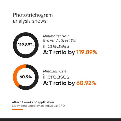 Minimalist Hair Growth Actives 18%