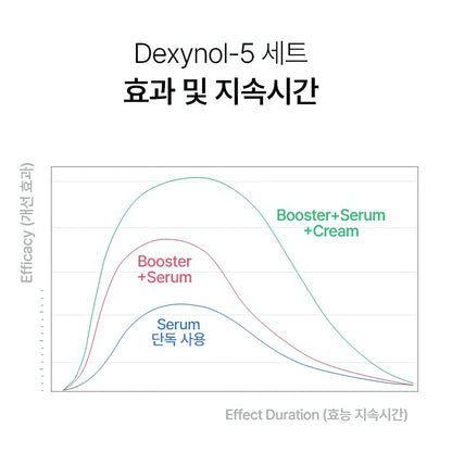 PERCENT SCIENCE Dexynol-16.3 Duo Set. - Acne/Trouble by KBX