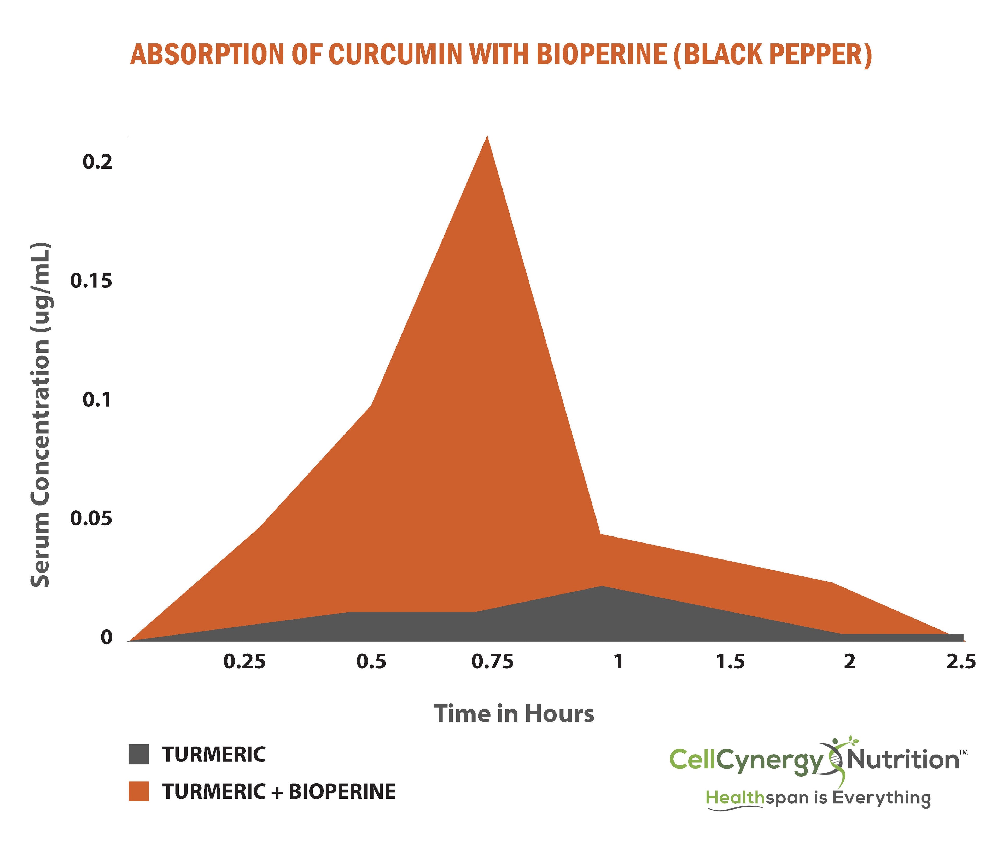 Organic Turmeric + Ginger 60 Capsules